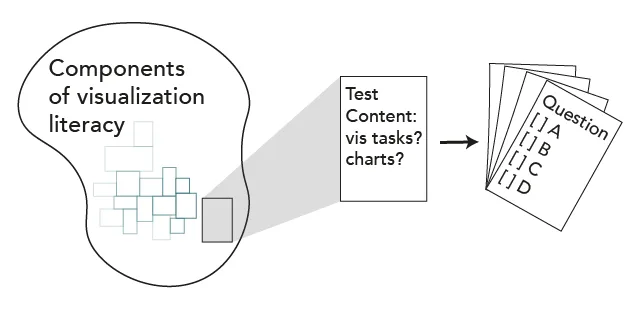 Many components of visualization literacy are represented. One is selected to design a test, bringing the question of the type of visualization type and task to perform.